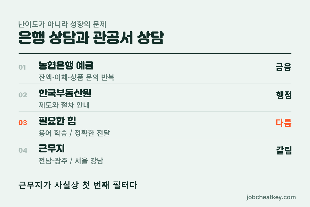 은행 상담과 관공서 상담 비교
