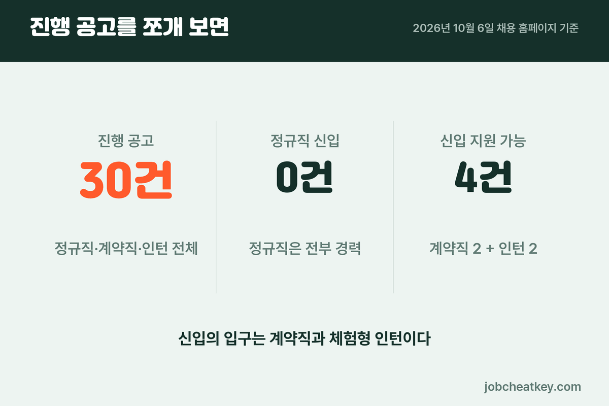카카오뱅크 채용 진행 공고와 신입 지원 가능 건수