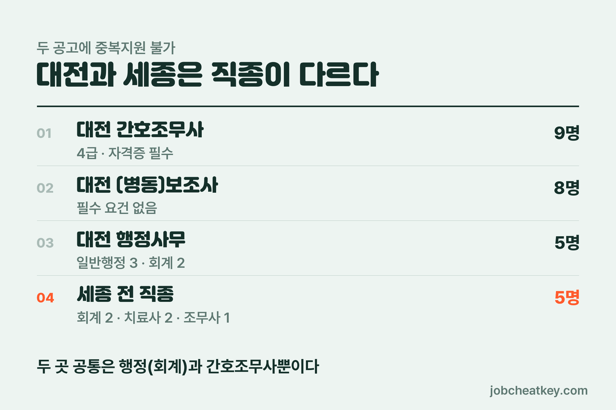 충남대병원 채용 대전·세종 직종별 인원