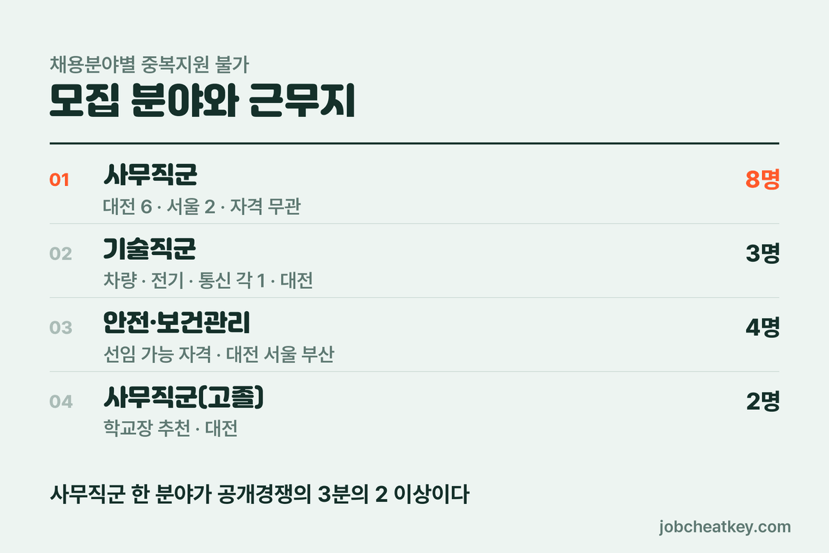 코레일테크 채용 모집 분야