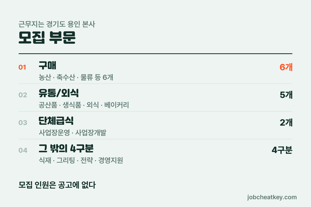 현대그린푸드 채용 모집 부문