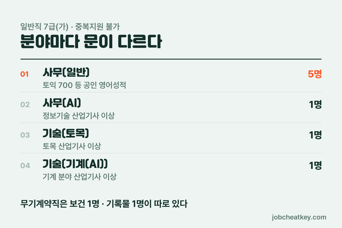 분야별 인원과 지원 자격