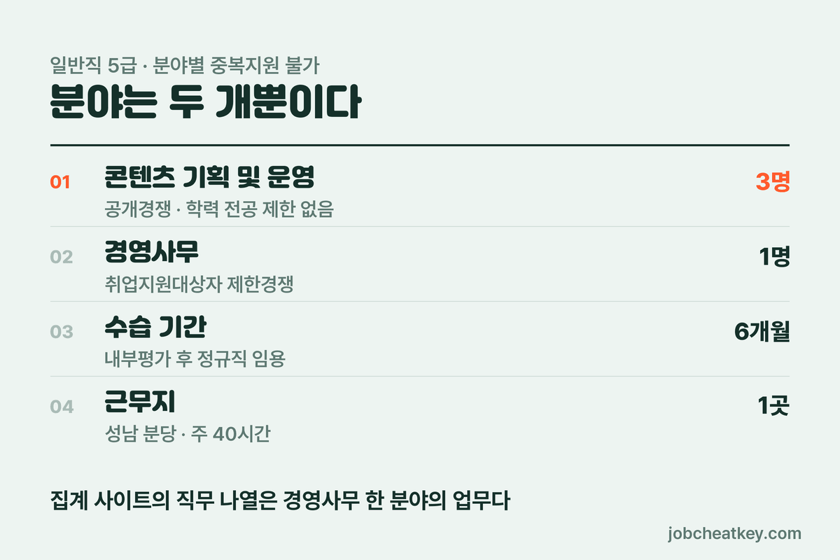 한국잡월드 채용 분야별 인원