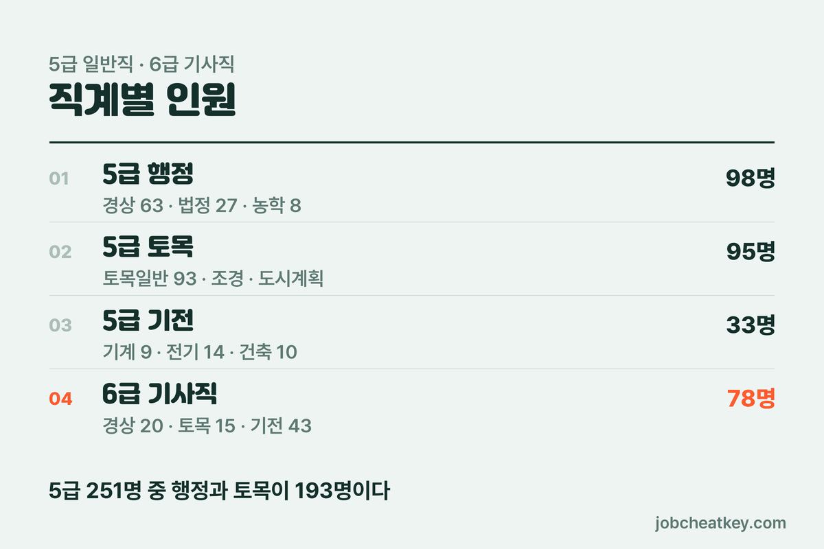 한국농어촌공사 채용 직계별 인원