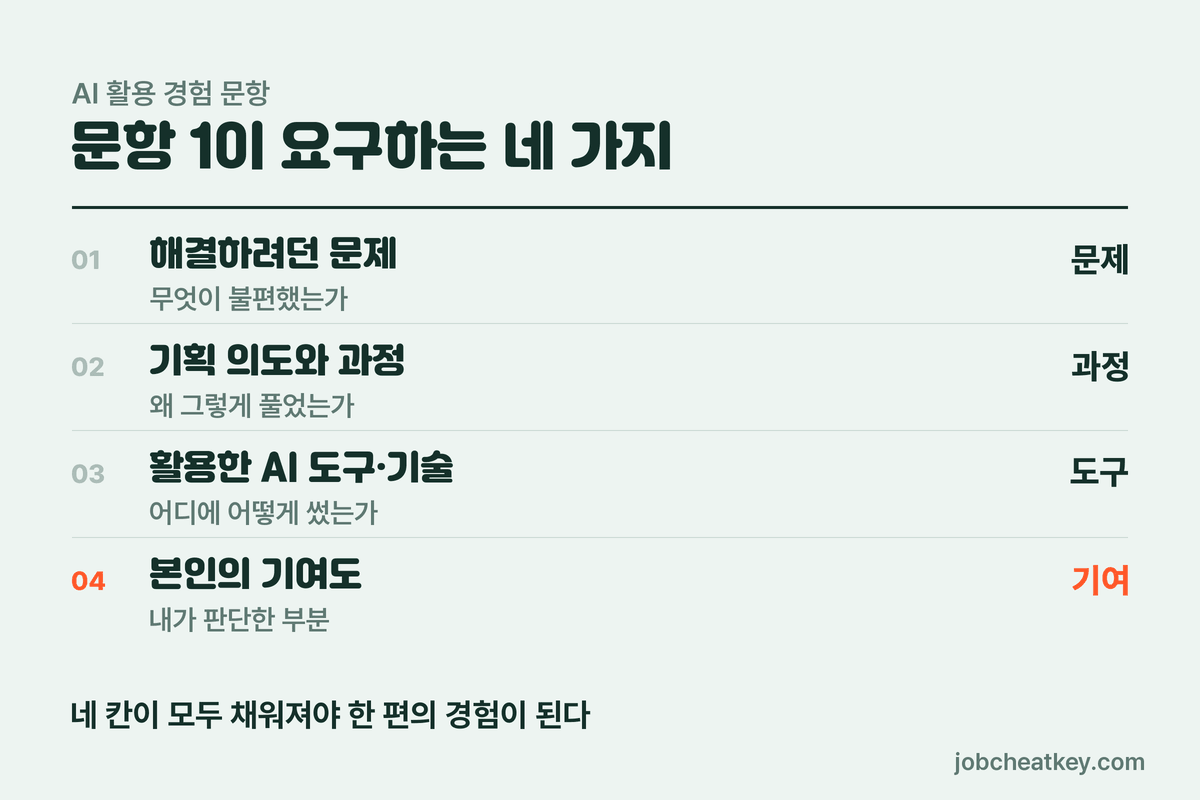 문항 1이 요구하는 네 가지