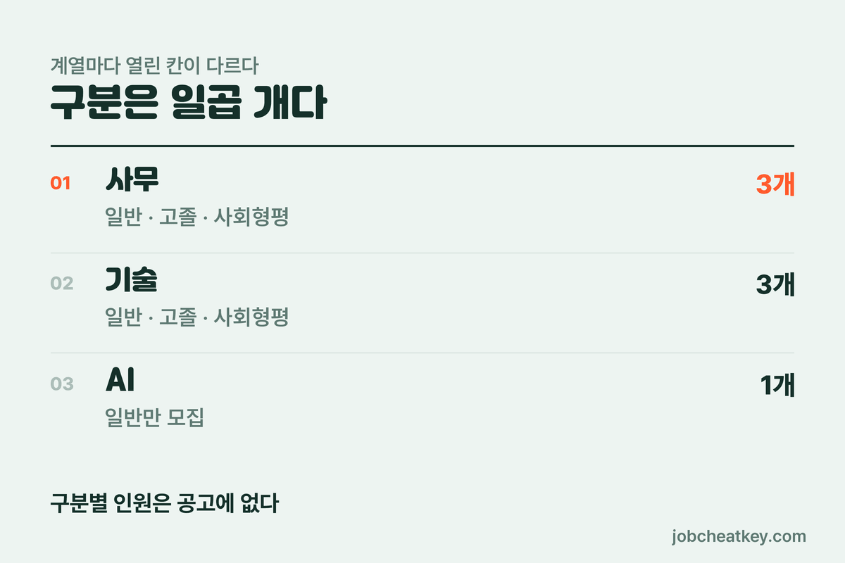 한국전력공사 체험형 인턴 모집 구분