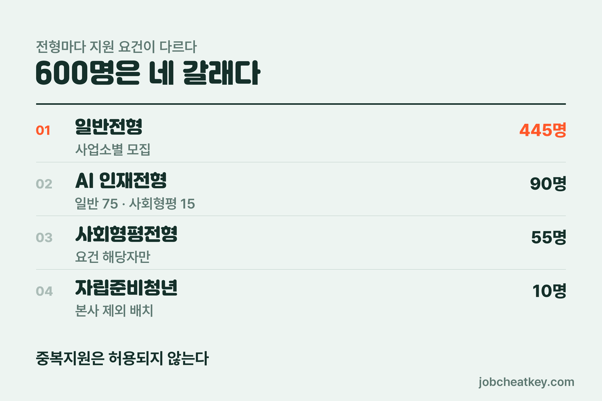 한수원 체험형 인턴 전형별 인원