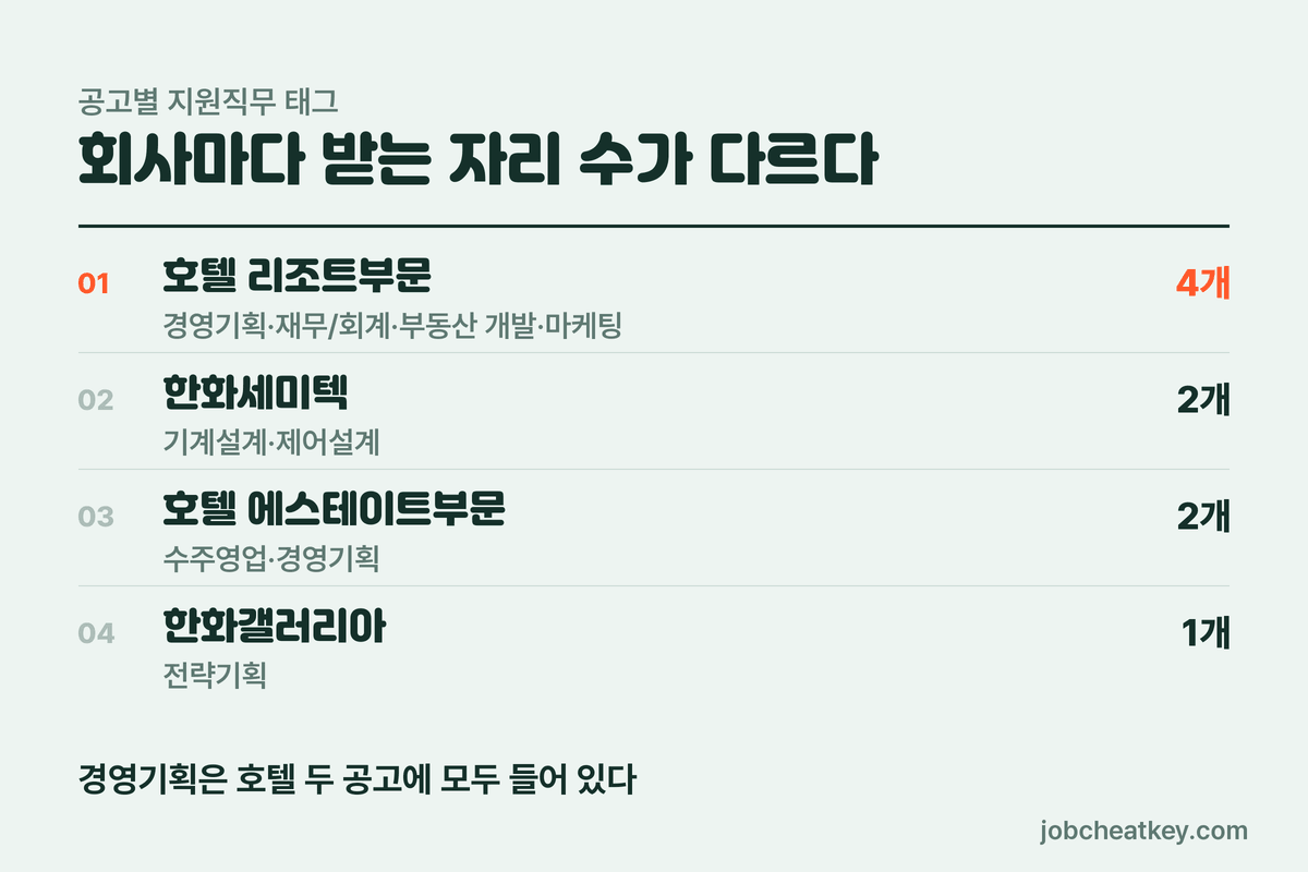 한화그룹 테크앤라이프 공고별 모집 직무 수 비교