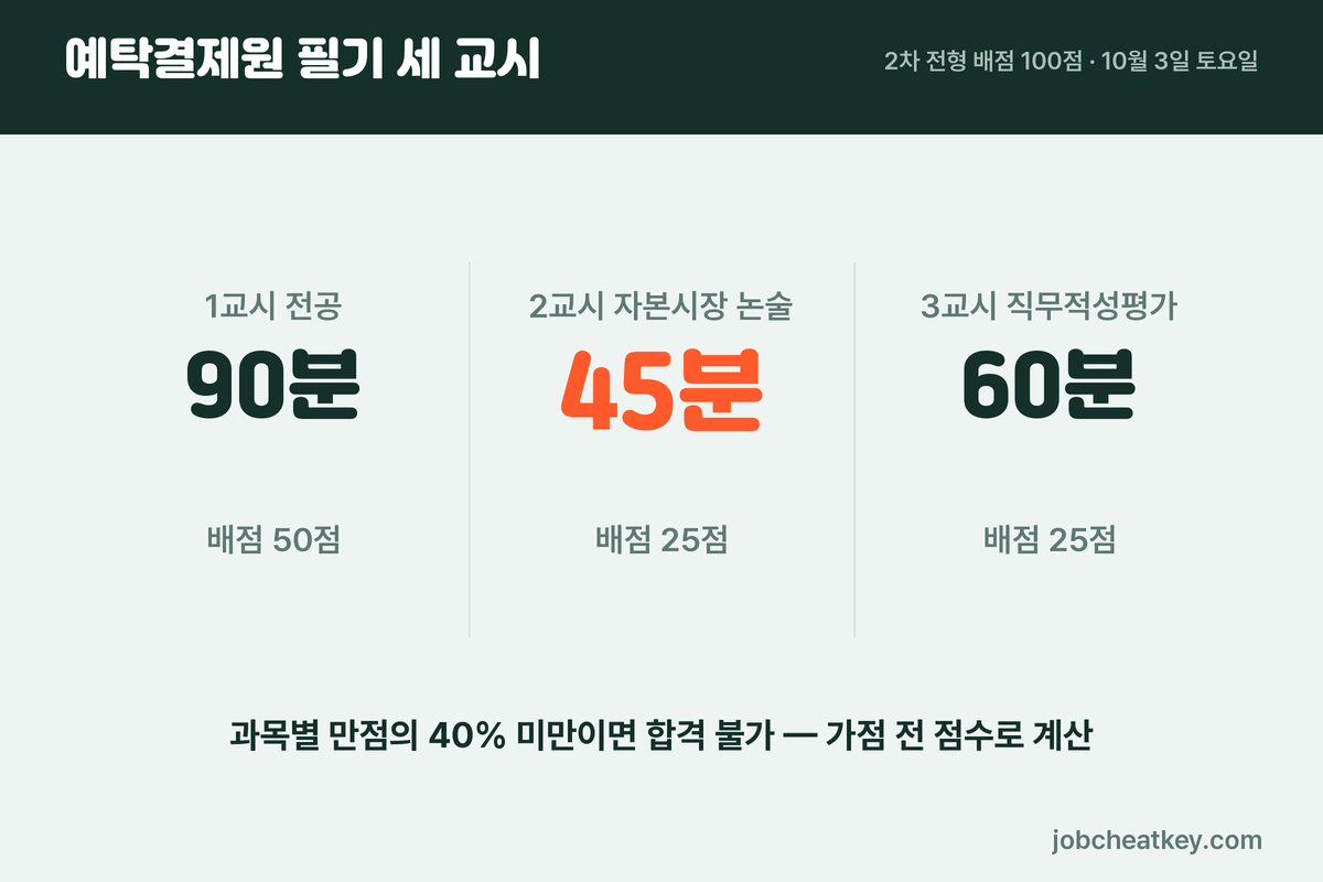예탁결제원 필기 10월 3일 3교시 배점과 40퍼센트 과락