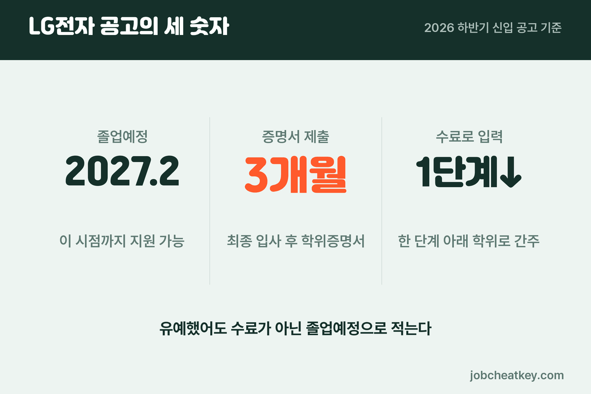 졸업예정자 지원 시 LG전자 공고의 수료 표기와 증명서 제출 기한