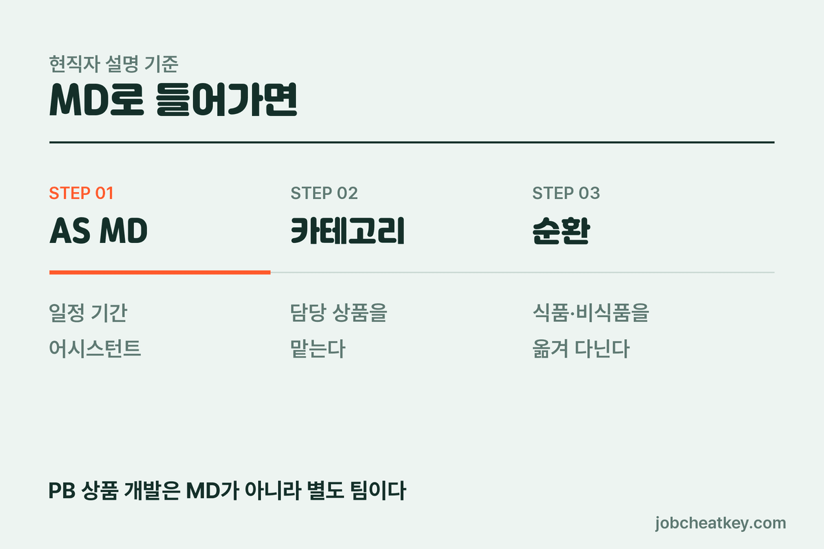 이마트 MD 입사 후 흐름