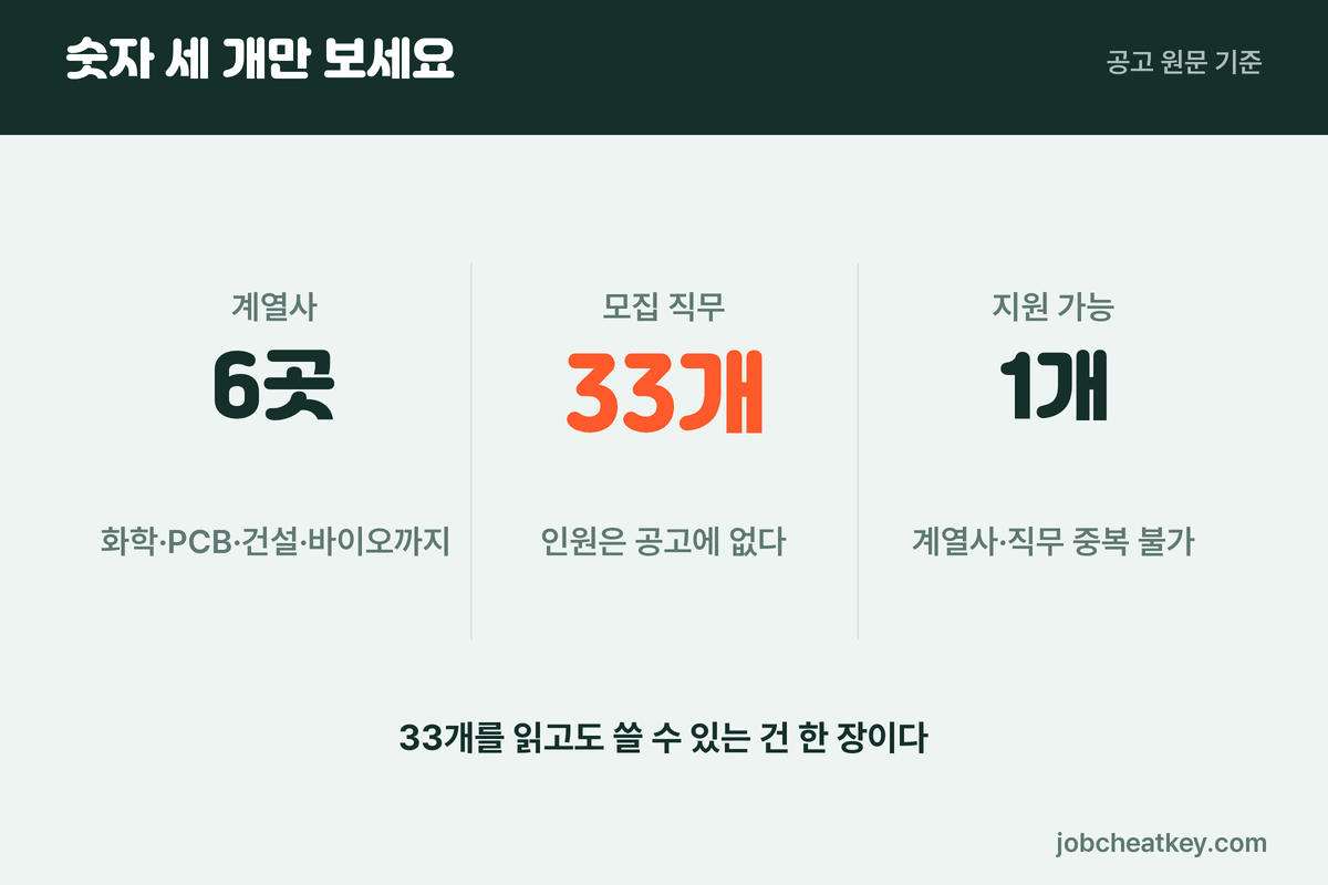 이수그룹 채용 계열사 수와 직무 수, 지원 가능 수