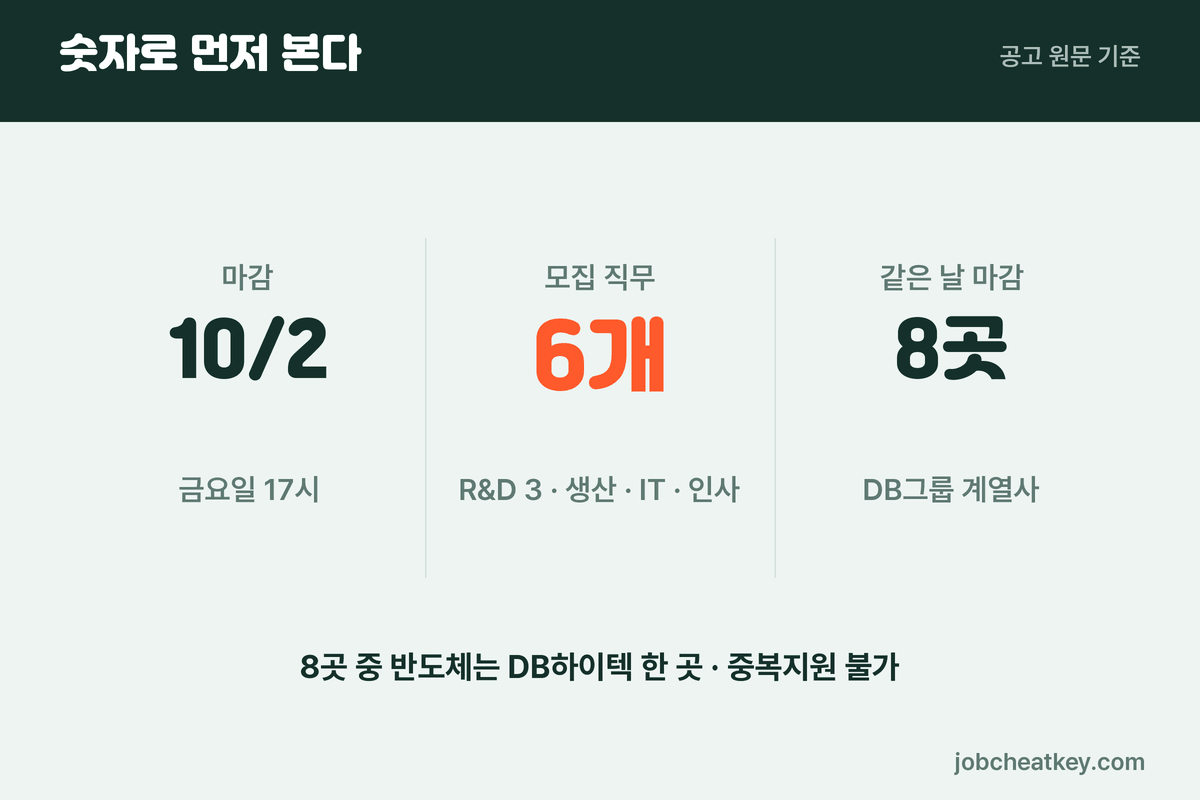 DB하이텍 채용 마감 시각과 직무 수, 같은 날 마감 계열사 수