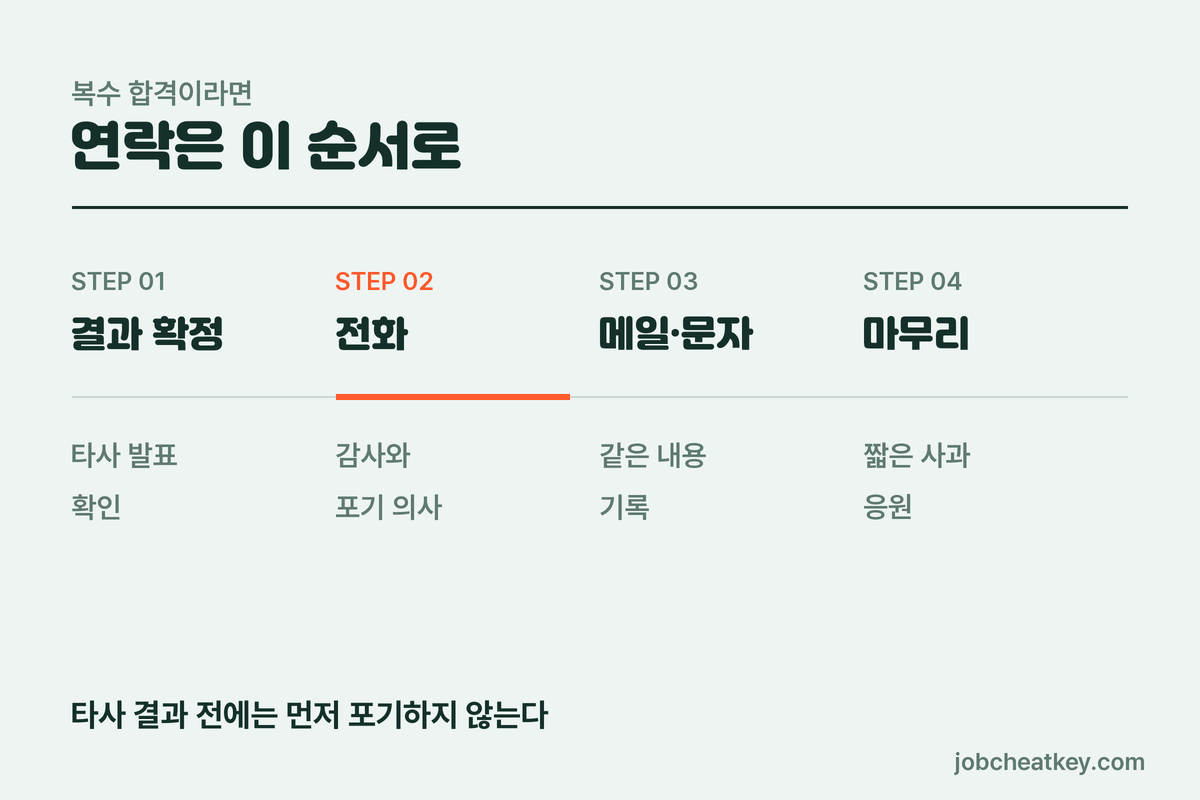 입사 포기 연락 순서