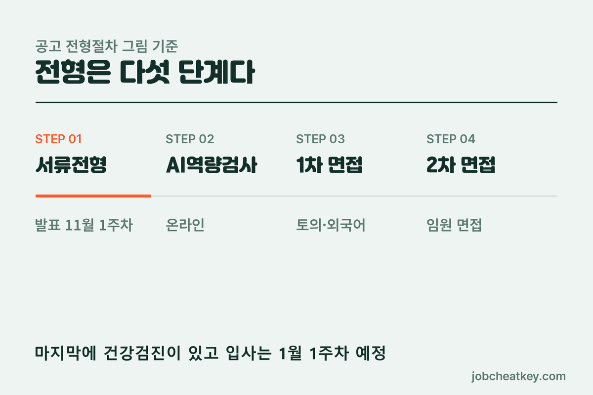 한진 채용 전형 순서