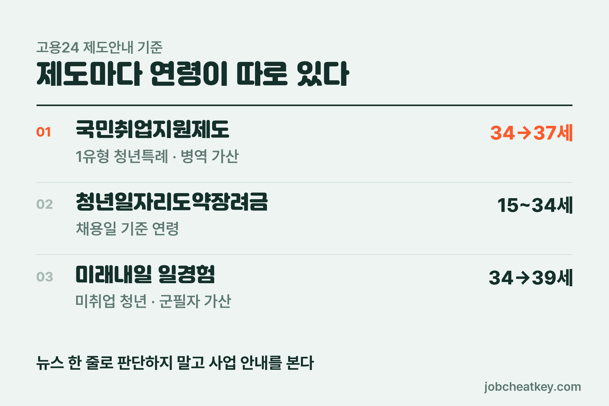 청년 34세 확대 제도별 연령 기준