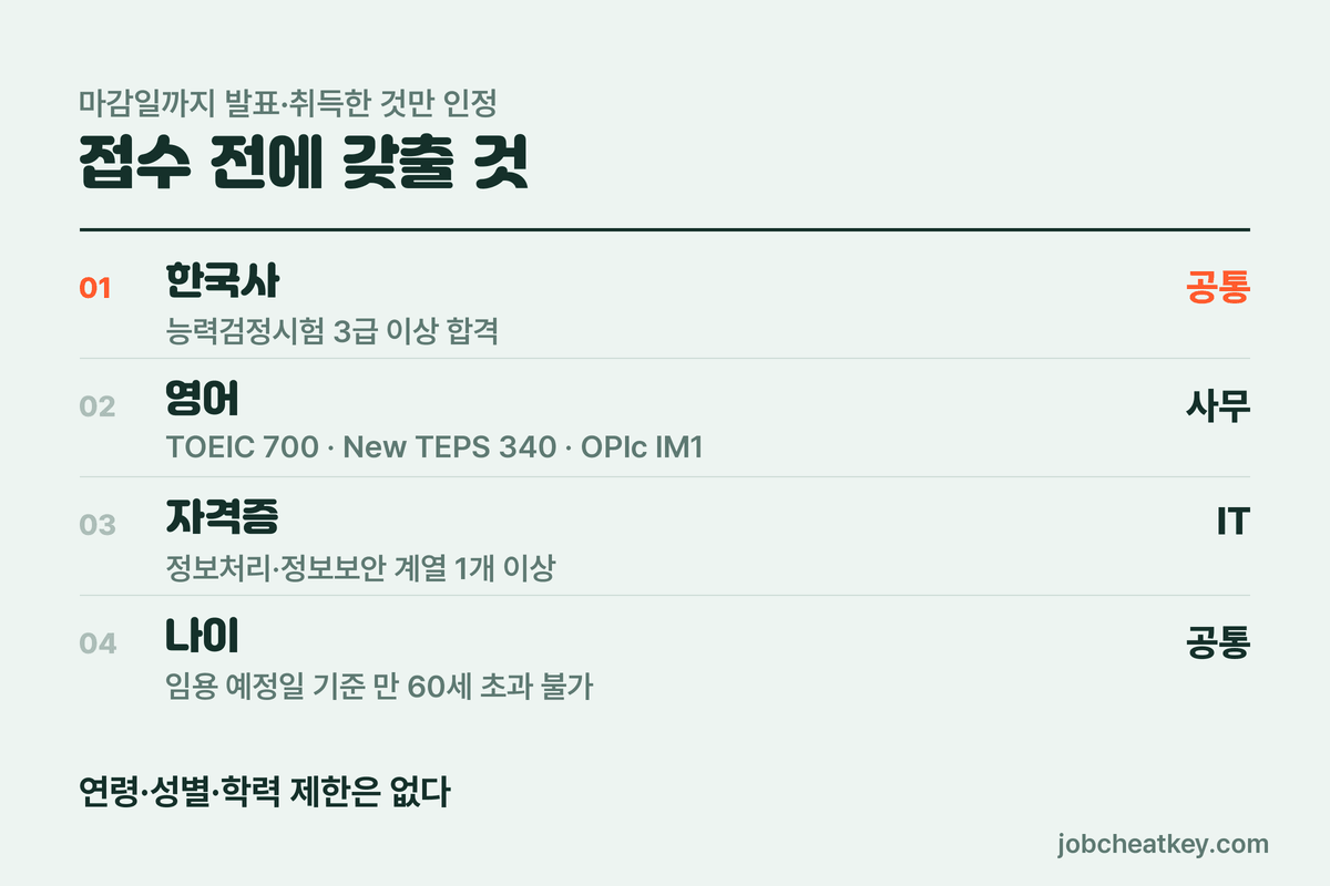 울산항만공사 채용 지원 자격
