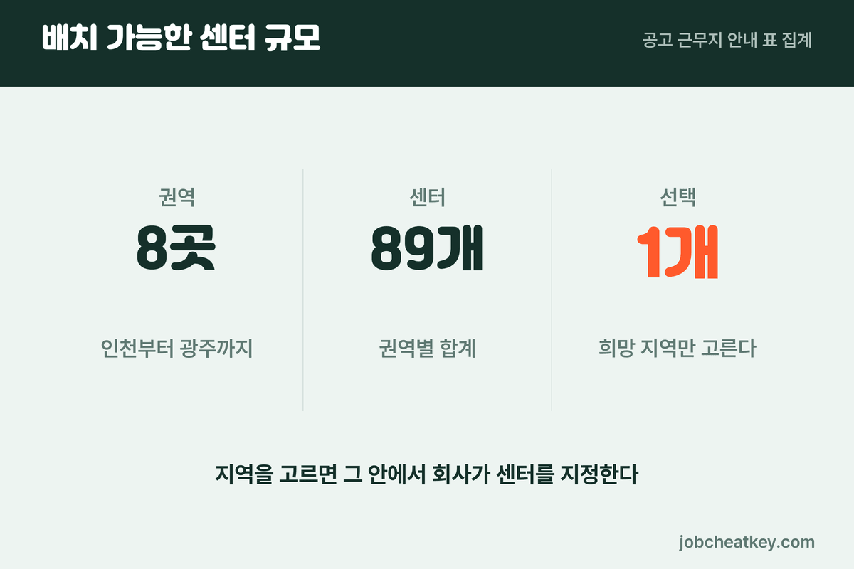 쿠팡풀필먼트 채용 권역별 센터 규모
