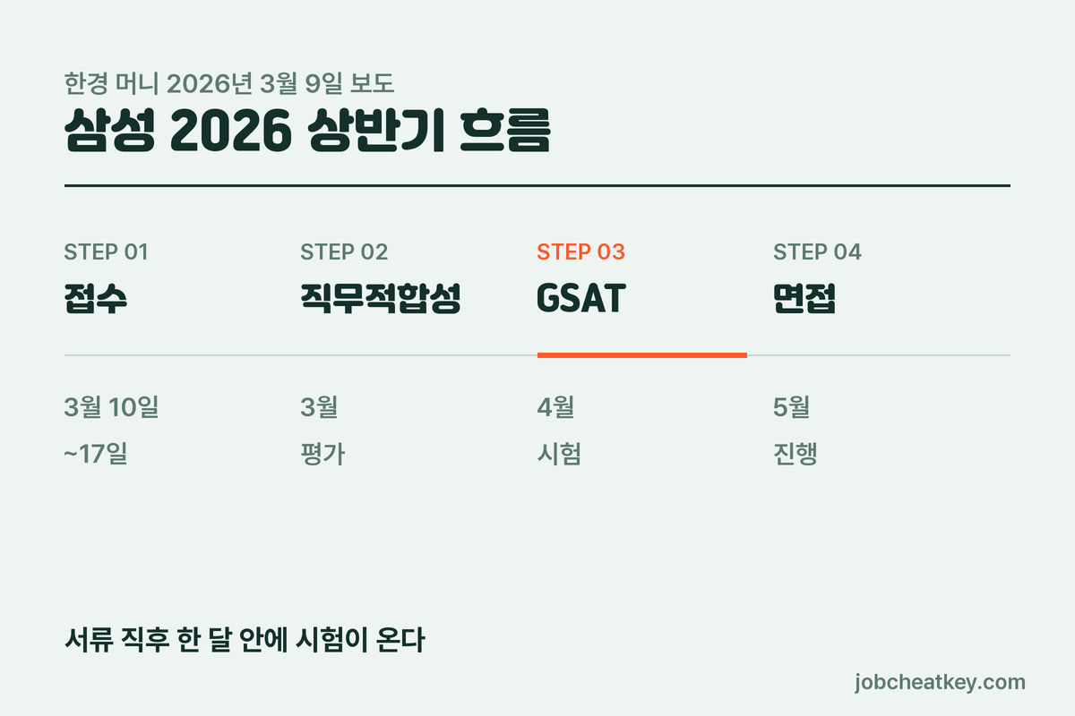 삼성 2026 상반기 3월 서류 4월 GSAT 5월 면접