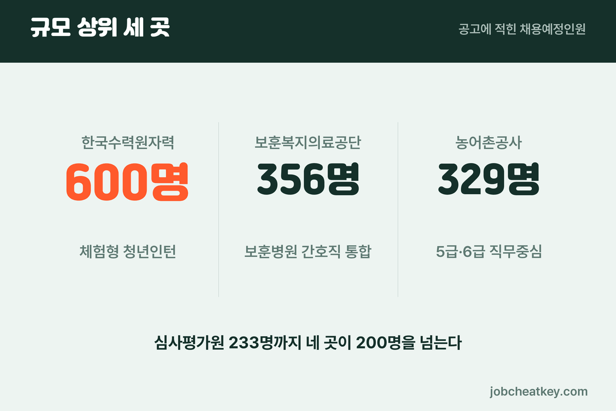 공기업 10월 채용 규모 상위 기관