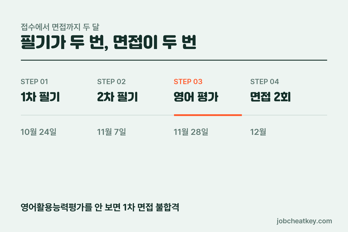 수출입은행 채용 전형 일정