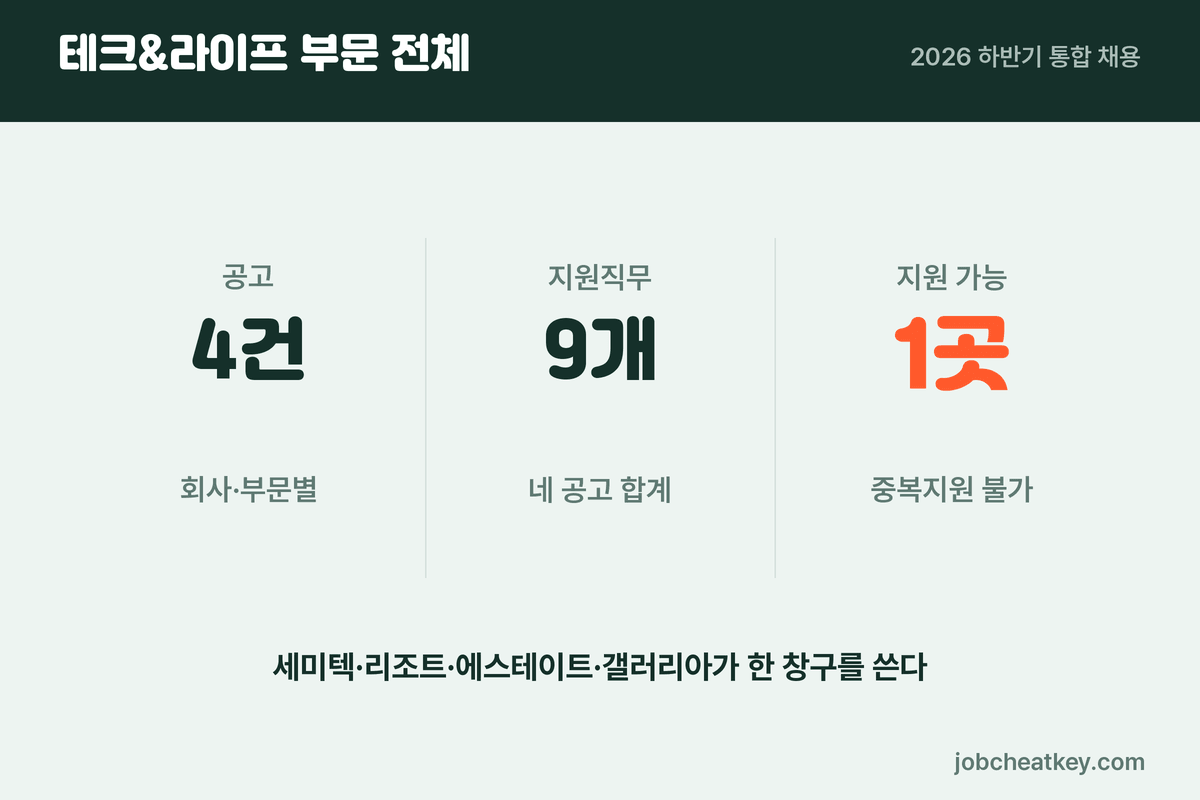 한화호텔앤드리조트 채용 테크앤라이프 부문 전체 구조