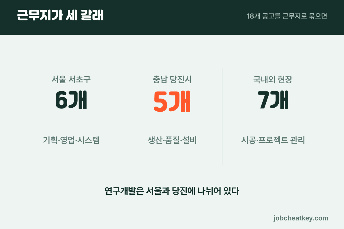 대한전선 채용 근무지 세 갈래