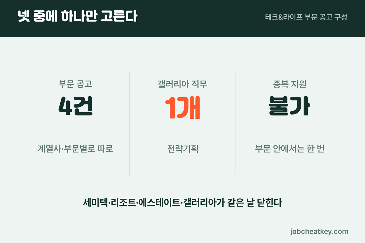 한화갤러리아 채용 테크앤라이프 부문 공고 4건 구성
