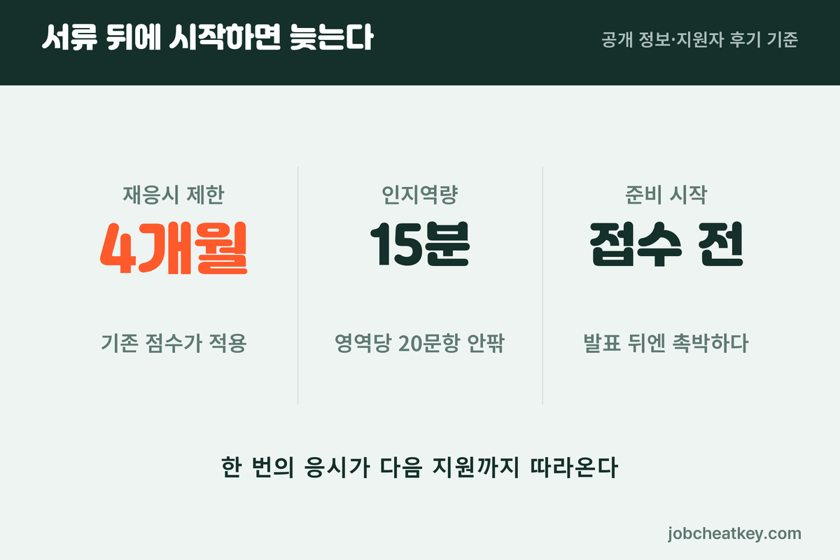 SKCT 재응시 제한과 응시 시점 판단
