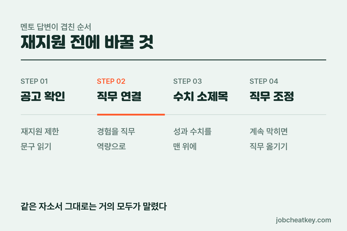 서류 탈락 재지원 전 바꿀 세 가지 순서