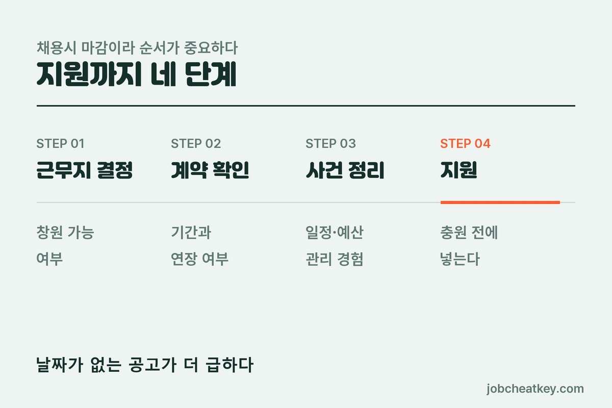 지원 전 확인할 세 가지