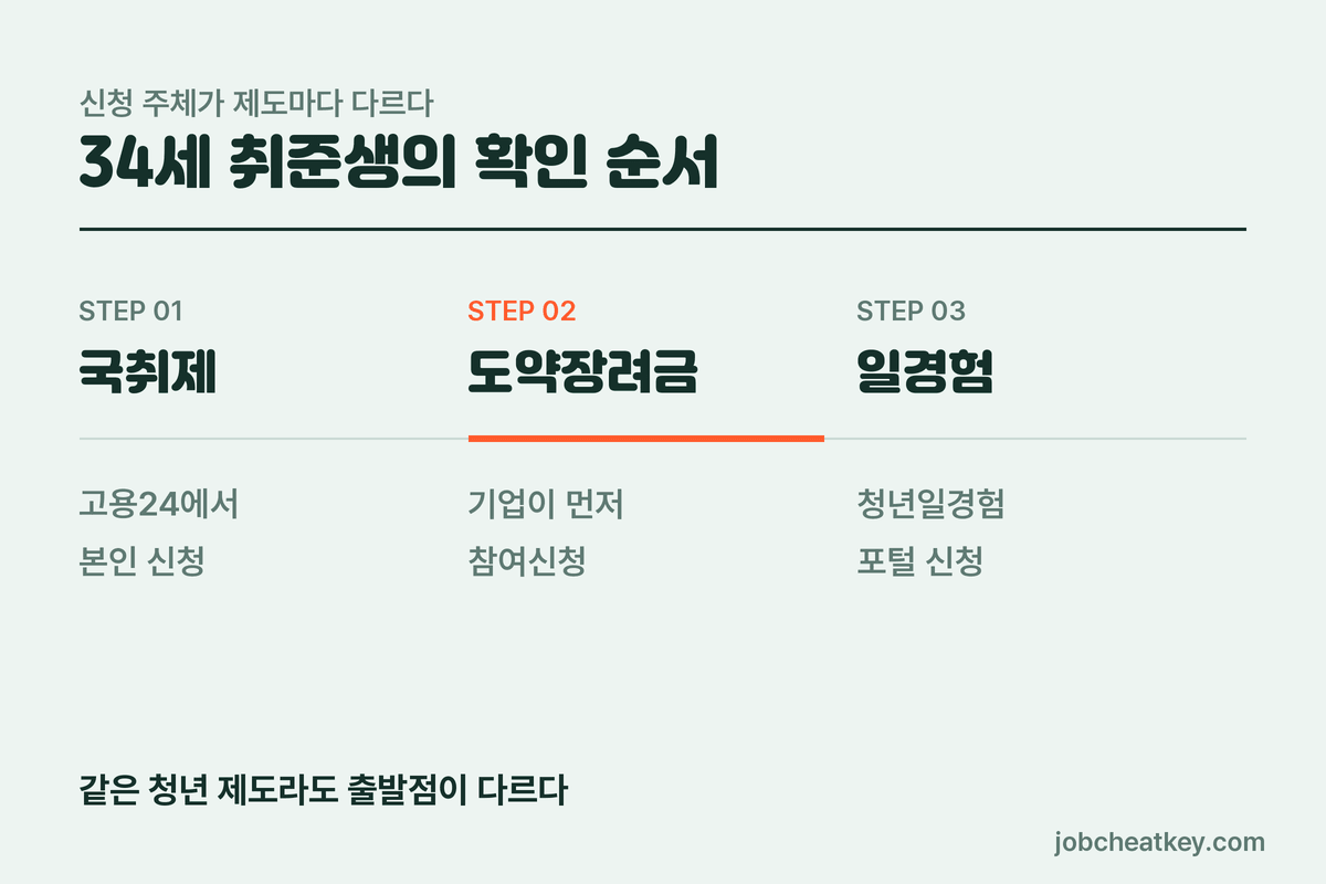 청년 34세 확대 이후 확인 순서