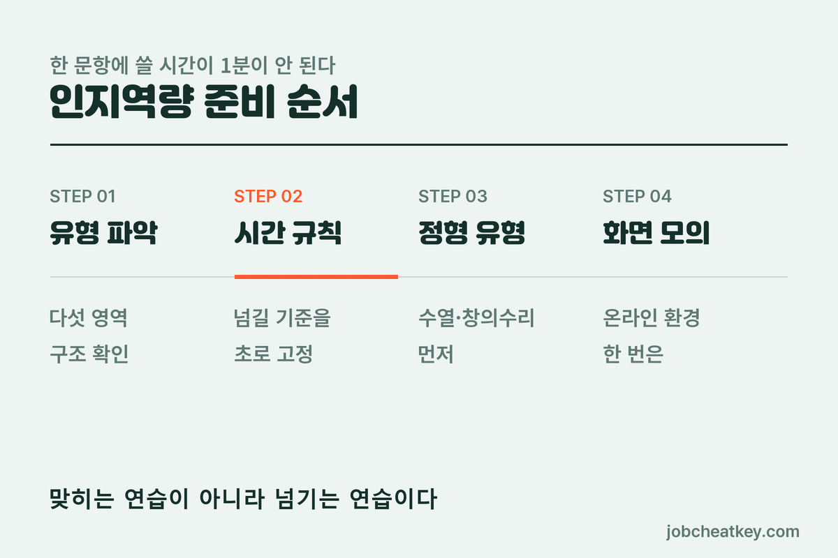 SKCT 인지역량 준비 순서 4단계