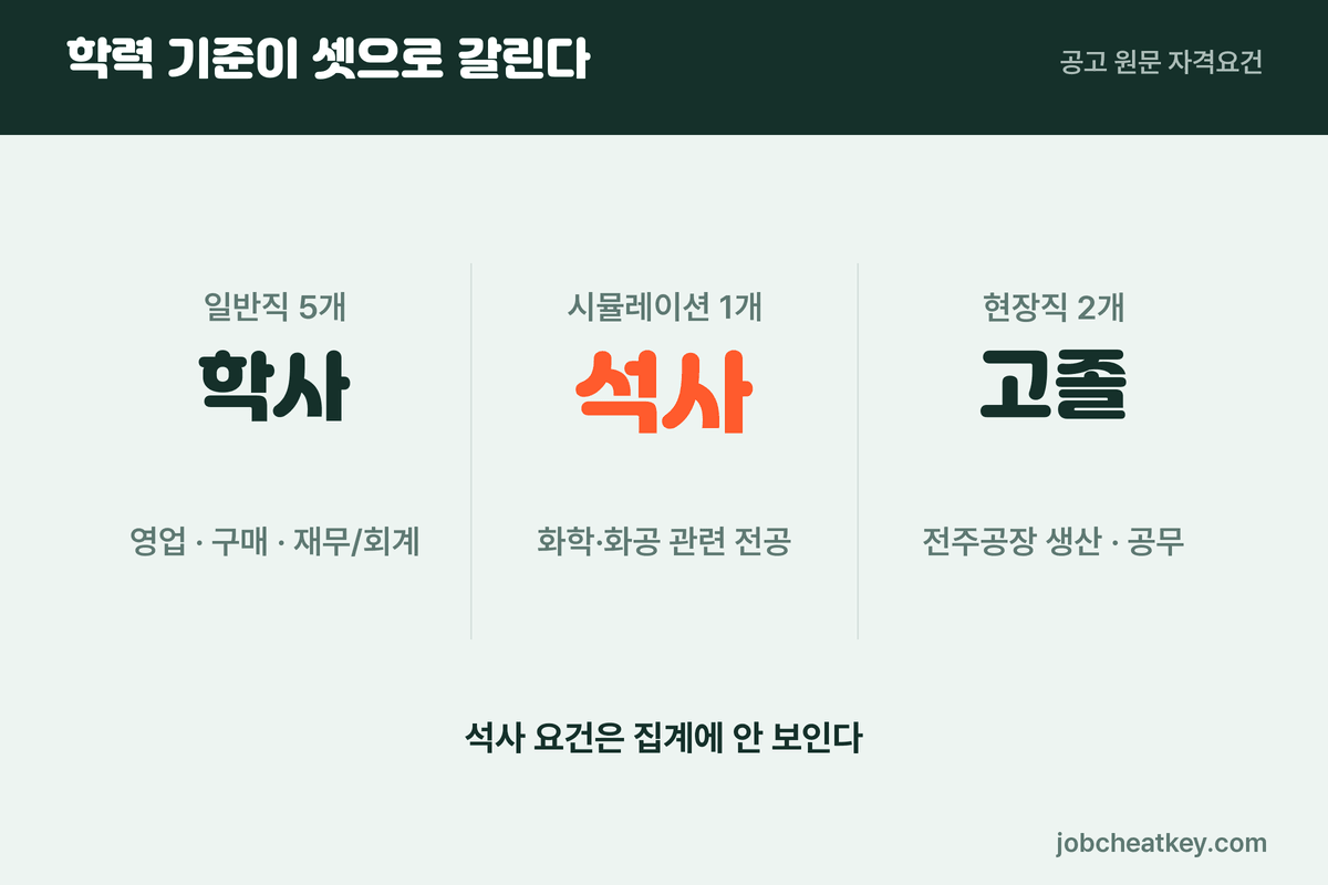 애경케미칼 채용 학력 기준