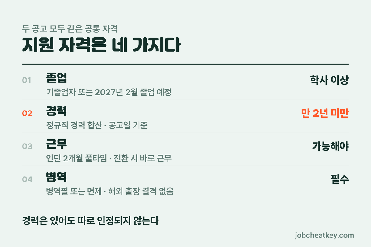 케이뱅크 인턴십 지원 자격