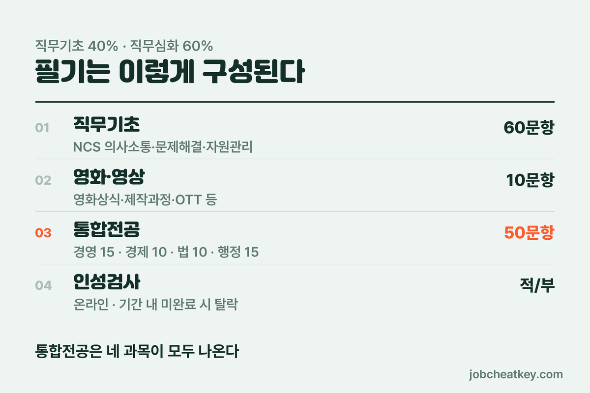 영화진흥위원회 채용 필기 구성