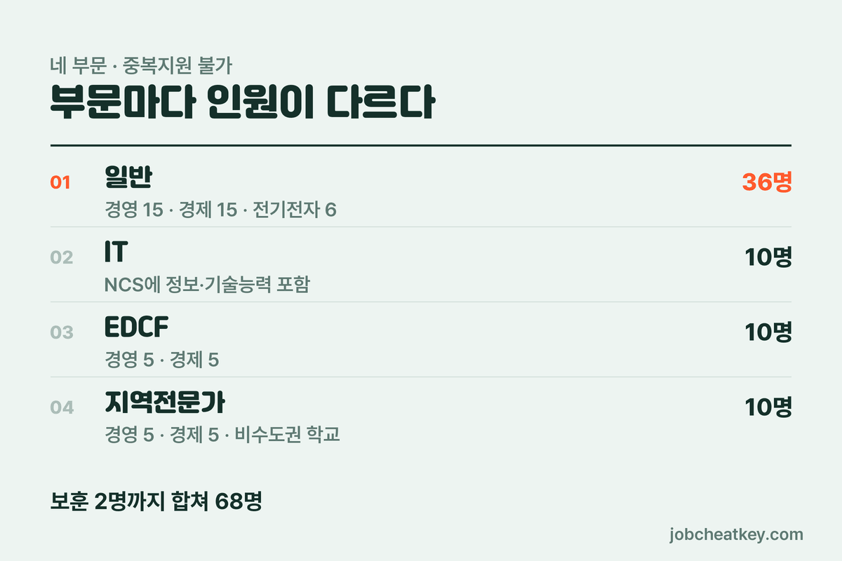 수출입은행 채용 부문별 인원