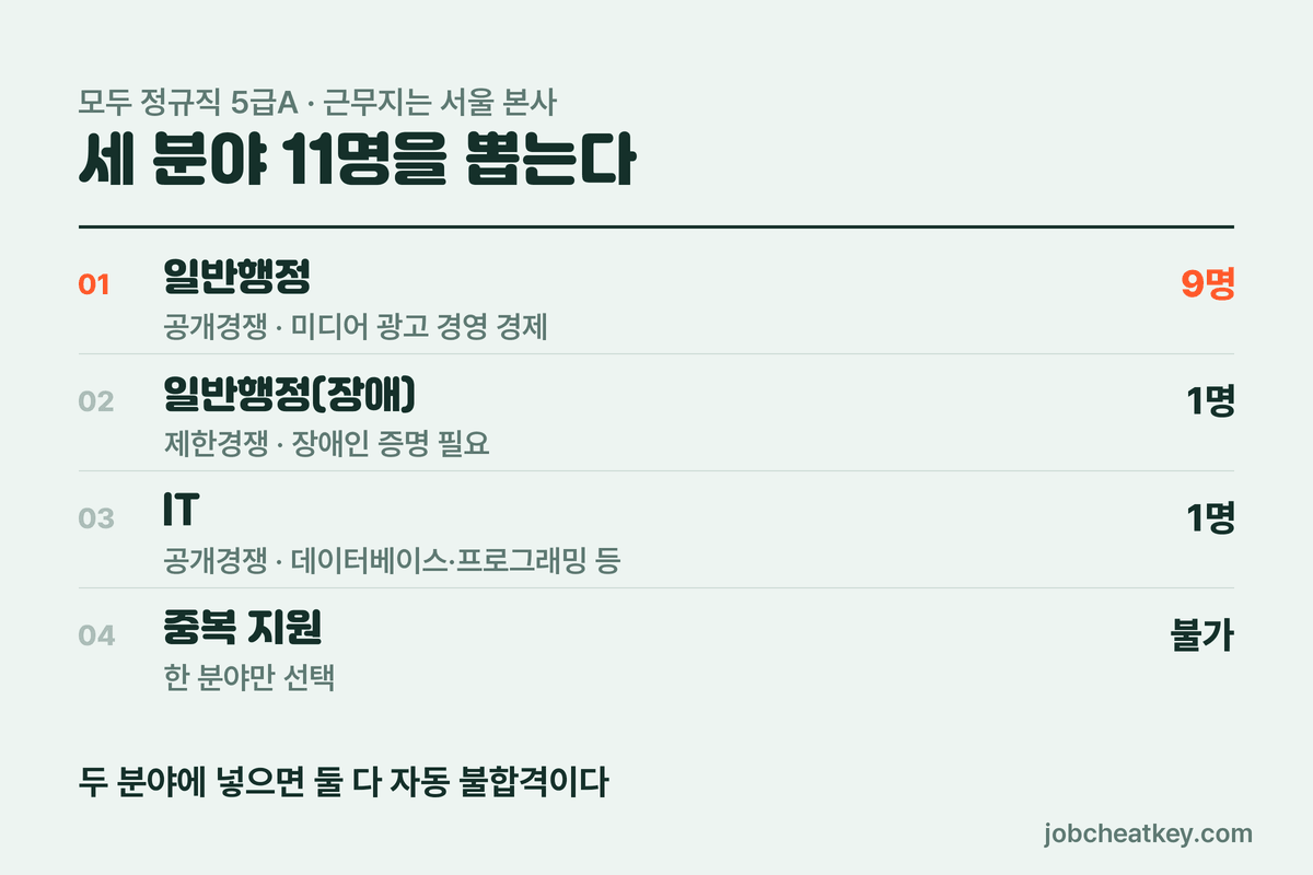 언론진흥재단 채용 분야별 인원