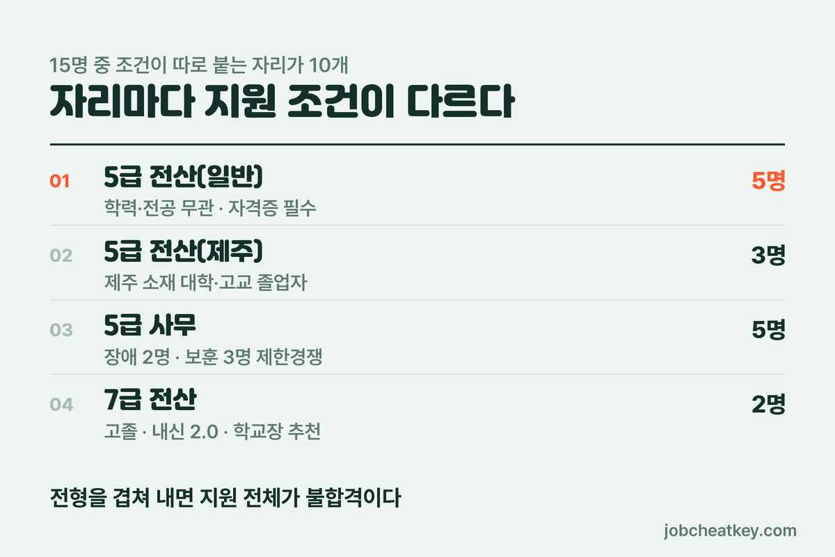공무원연금공단 채용 전형별 인원