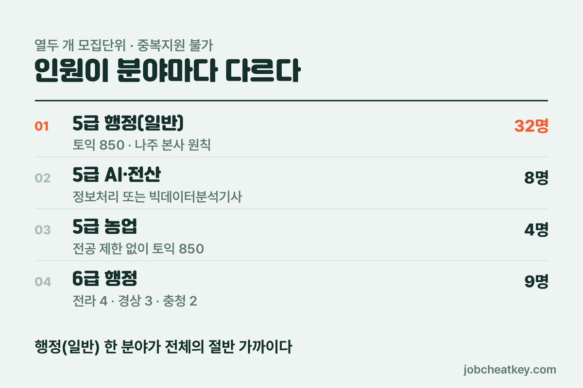 농수산식품유통공사 채용 분야별 인원