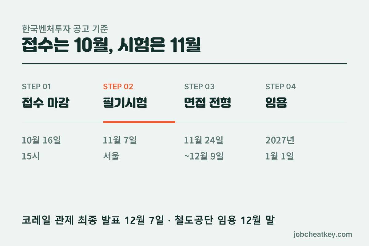 공기업 10월 채용 접수부터 입사까지 흐름