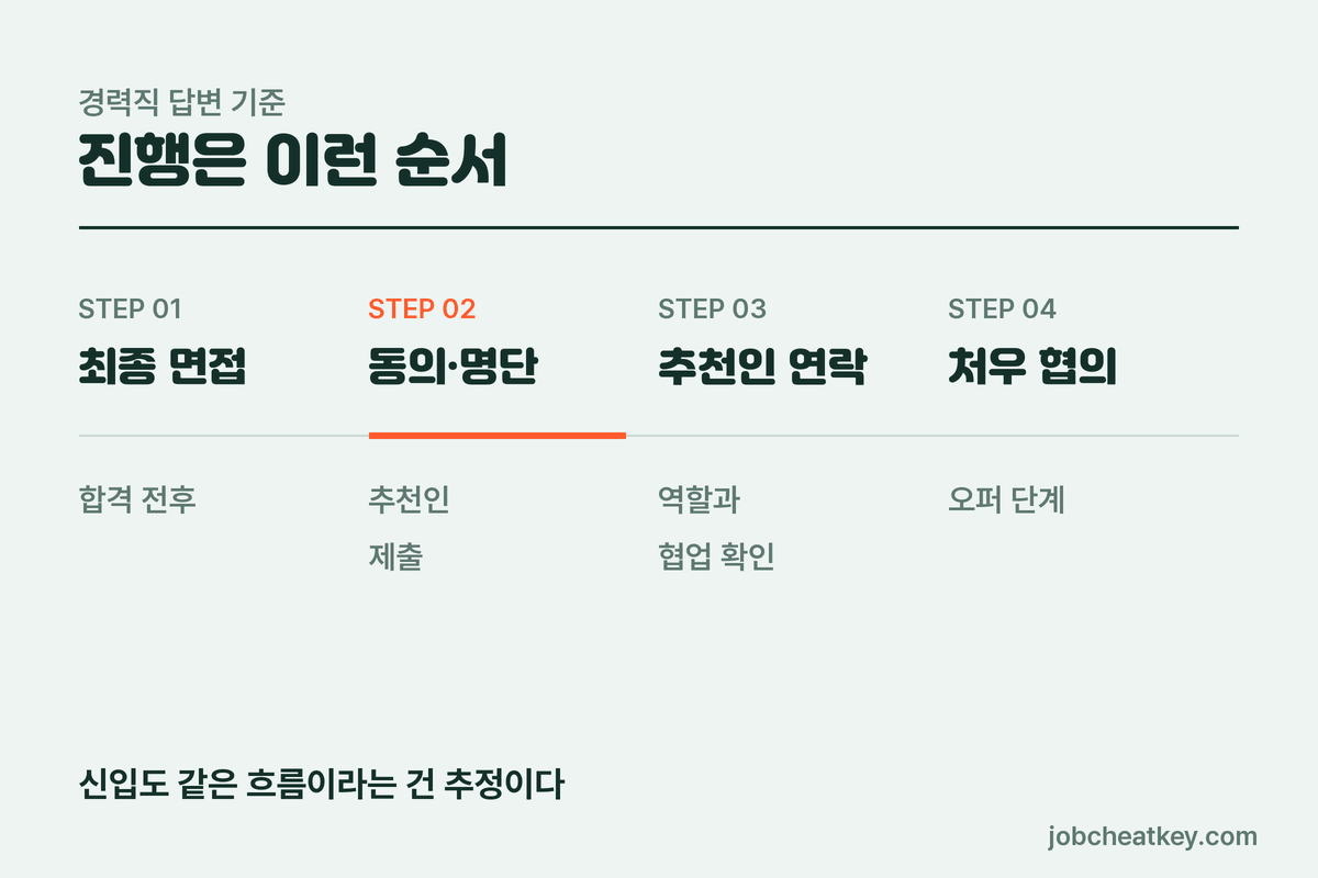 레퍼런스 체크 진행 순서