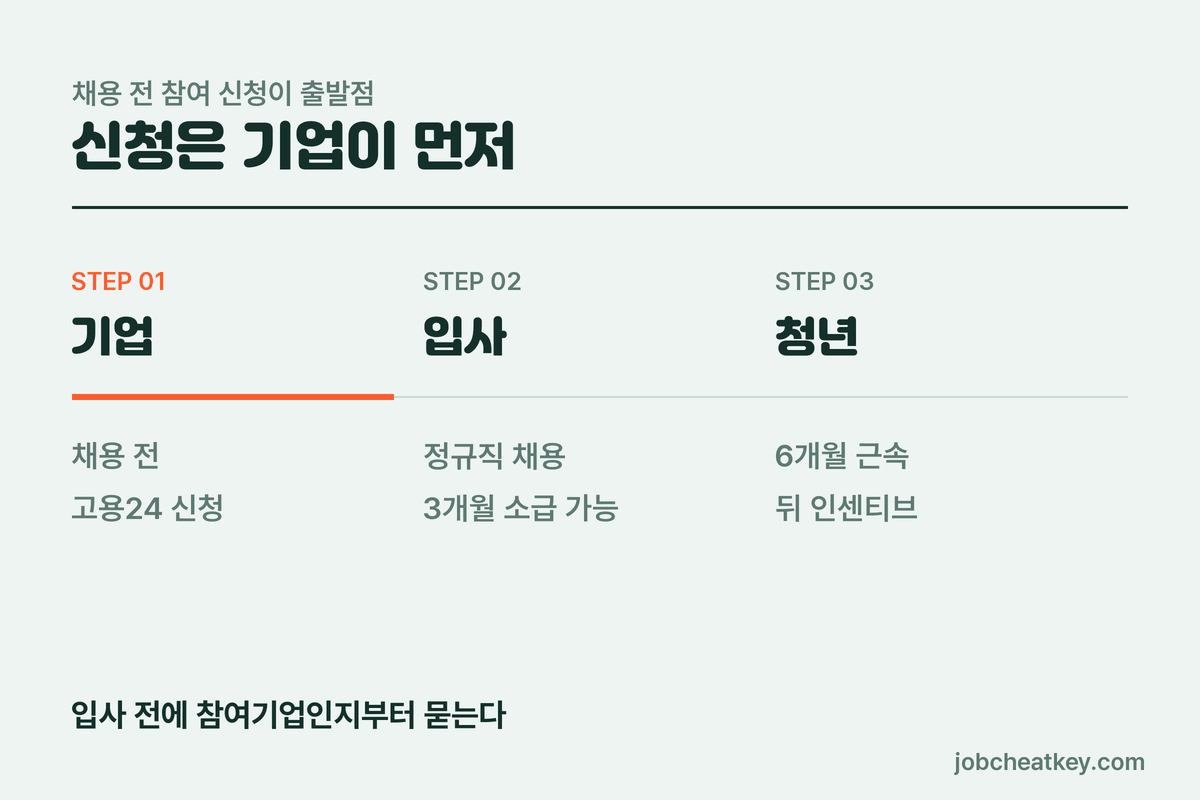 청년일자리도약장려금 신청 순서