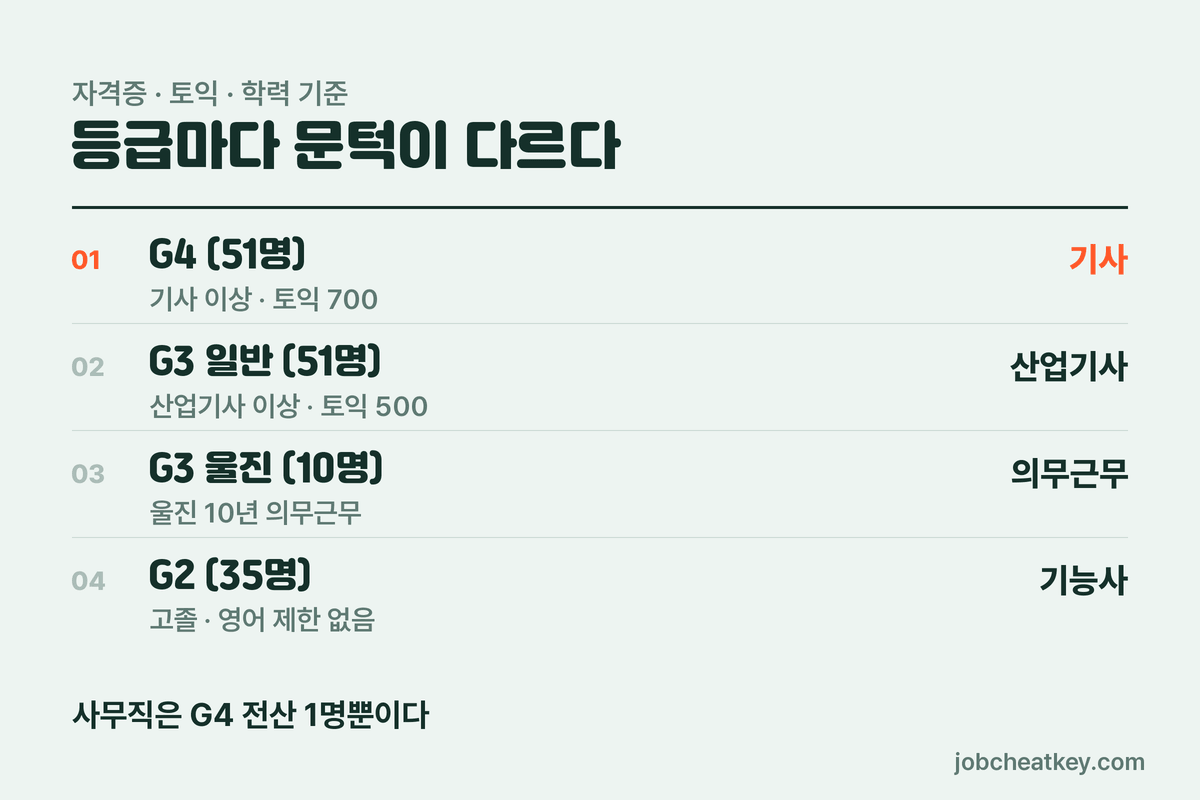 한전KPS 채용 등급별 인원