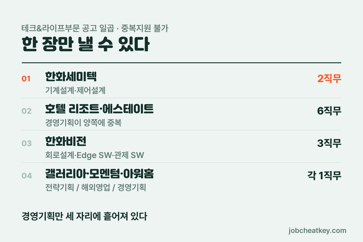 테크앤라이프부문 공고 일곱과 직무 열네 자리