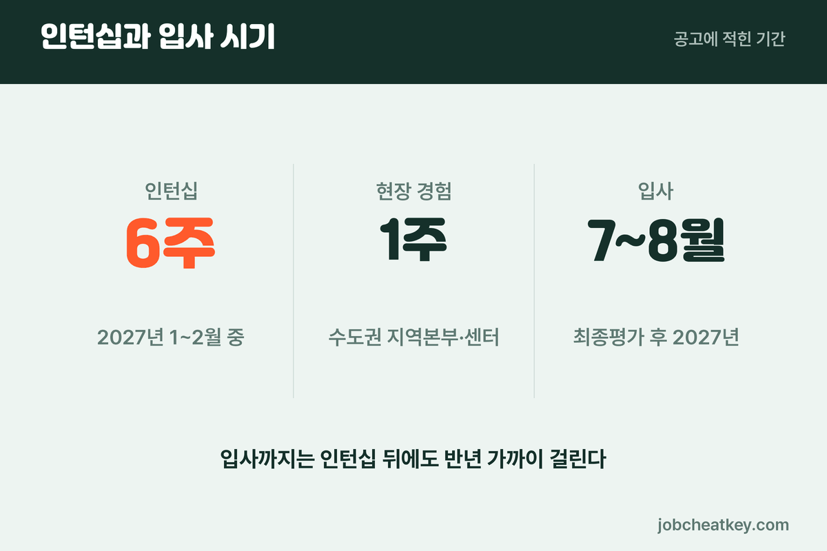 기아 전환형 인턴 인턴십 기간