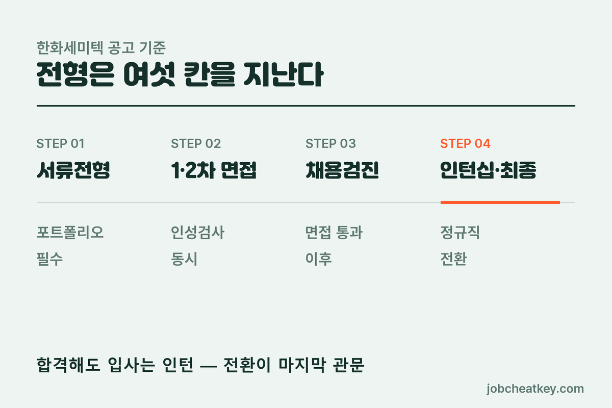한화세미텍 전형 절차 여섯 단계
