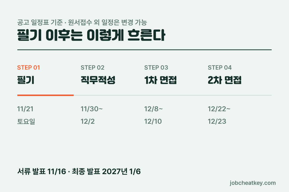 수협중앙회 채용 전형 일정