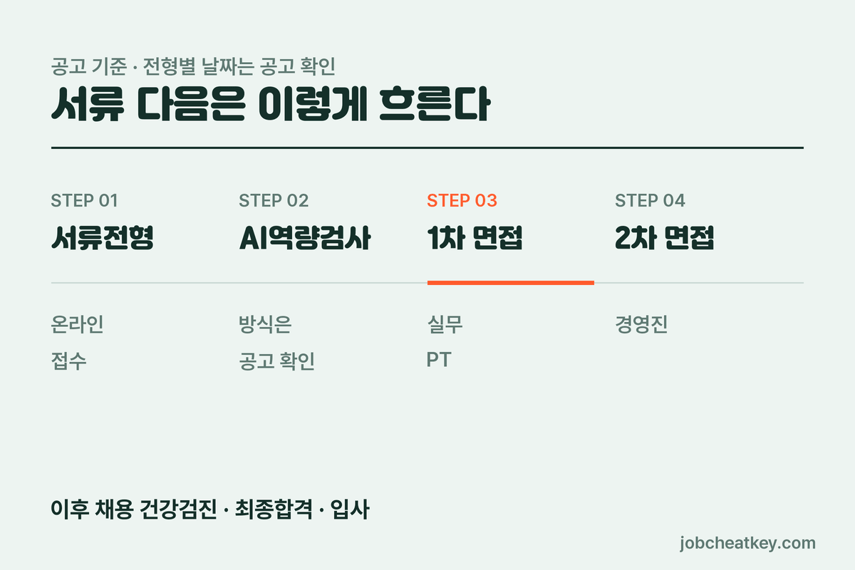 한미글로벌 채용 전형 단계