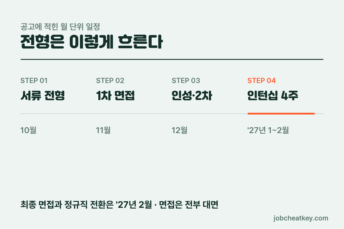 한화갤러리아 채용 전형 절차와 인턴십 일정